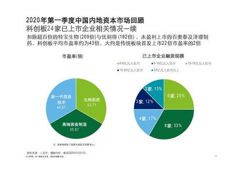 德勤咨詢2020年第一季度中國內(nèi)地及香港IPO市場回顧與前景展望——聚焦網(wǎng)絡(luò)投資管理及咨詢機(jī)遇