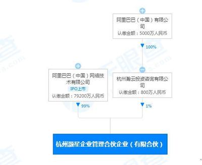 阿里成立企業管理合伙企業，深化網絡投資管理及咨詢服務布局
