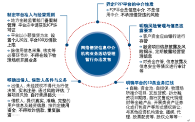 2017-2022年中國(guó)P2P信貸市場(chǎng)供需預(yù)測(cè)與投資前景分析